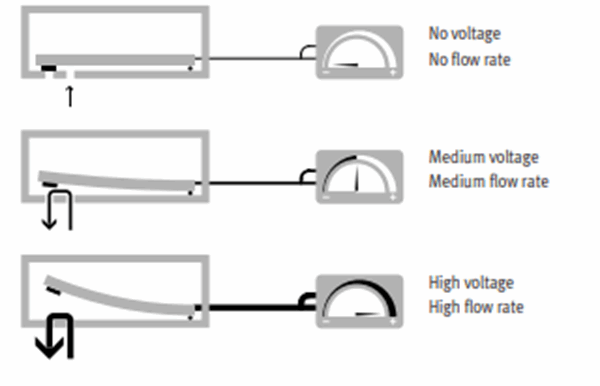 Piezo valve VEAE