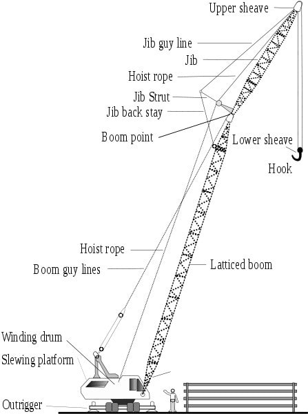 جیب در جرثقیلها -01